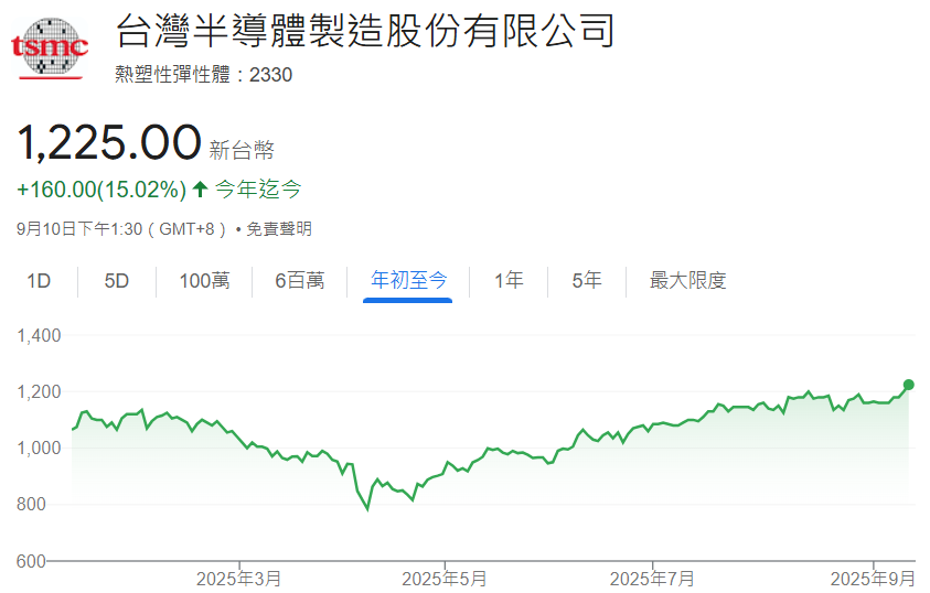 台積電股價創新高