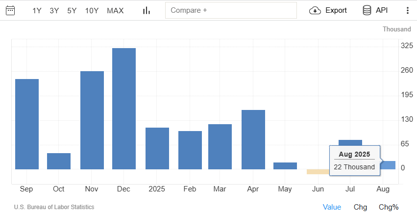 United States Non Farm Payrolls August 2025