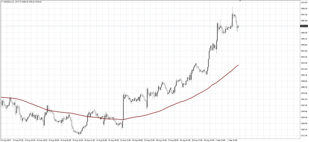 The Moving Average in the Chart