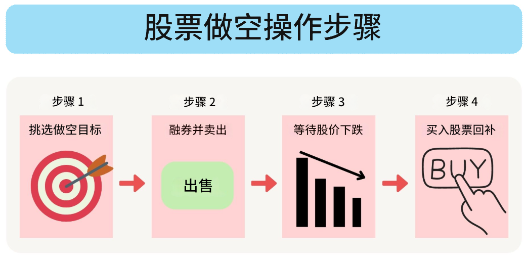 股票做空操作步骤