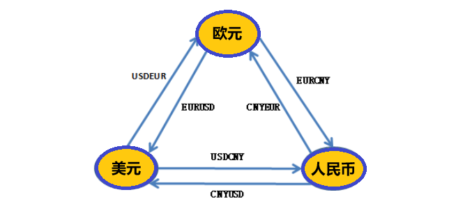 外汇对冲逻辑