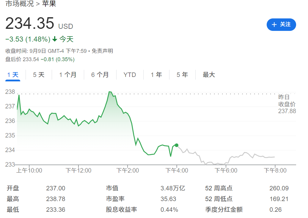 苹果今日股价