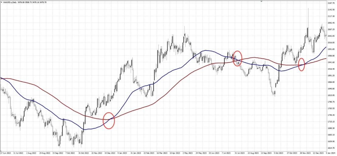 The Golden and Death Crosses by Combining 60-day and 120-day Moving Averages