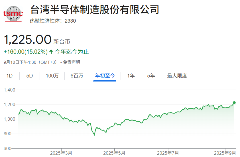 台积电股价创新高