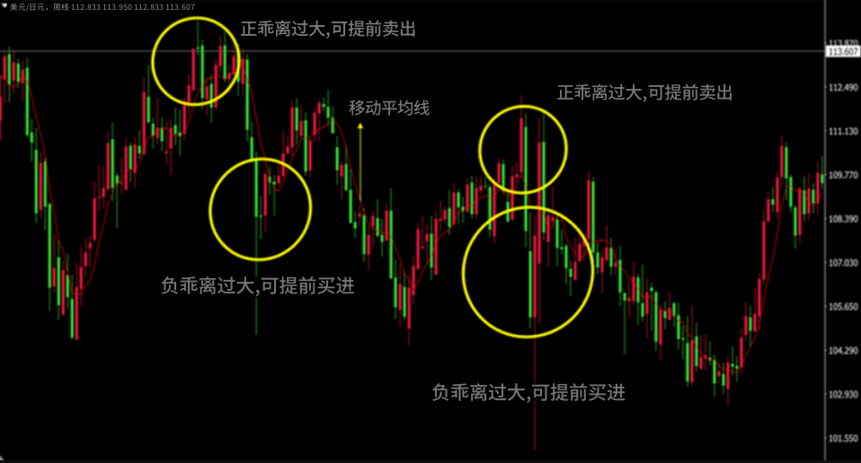 乖离率找买卖点