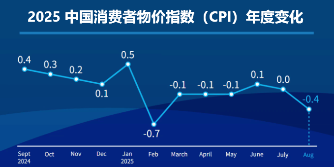 2025中国CPI数据变化