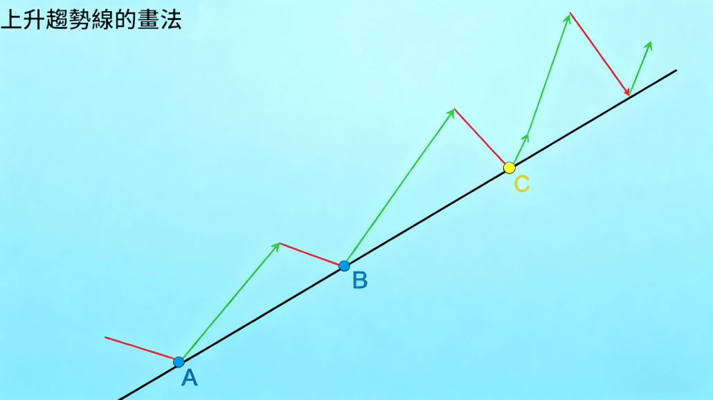 上升趨勢線的畫法