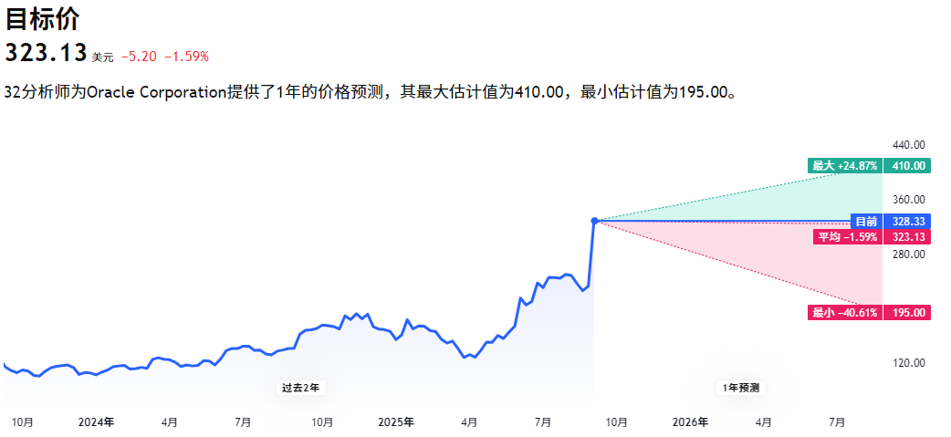 甲骨文股价目标价