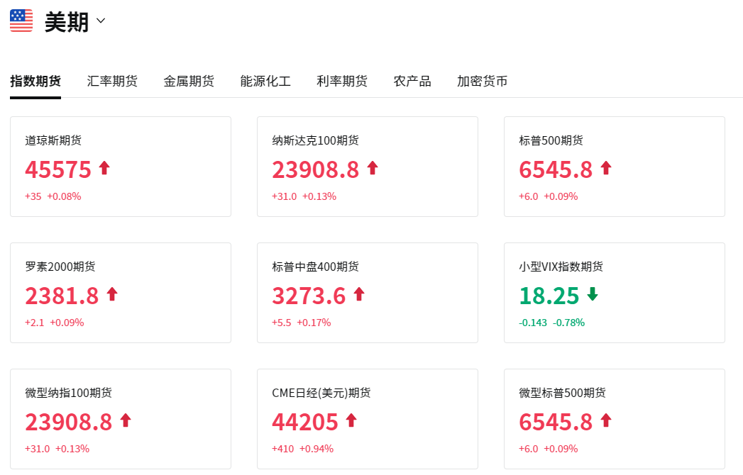部分美股期货指数
