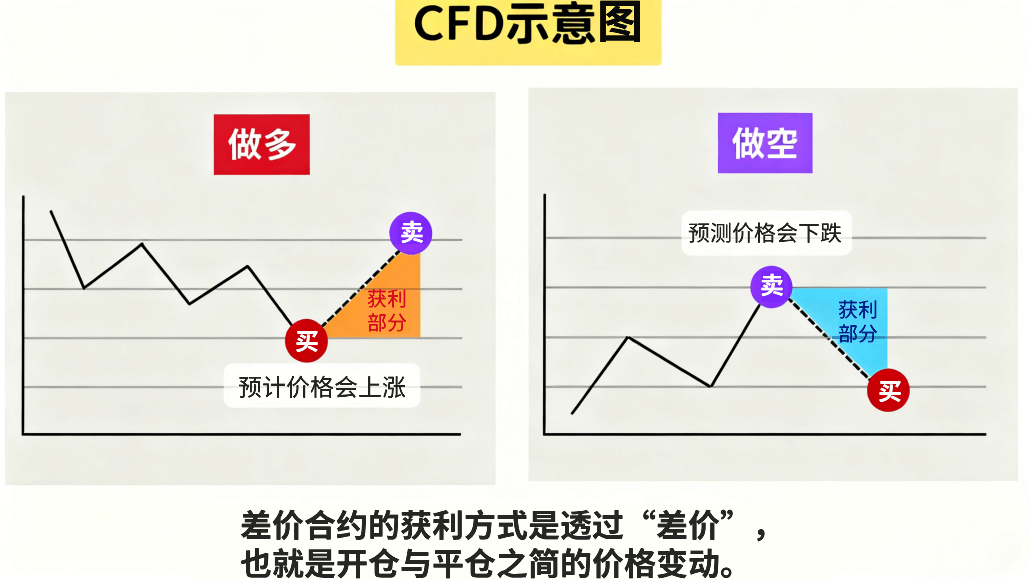 差价合约示意图