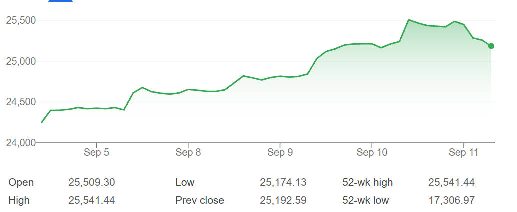 Taiex Index Price Trend