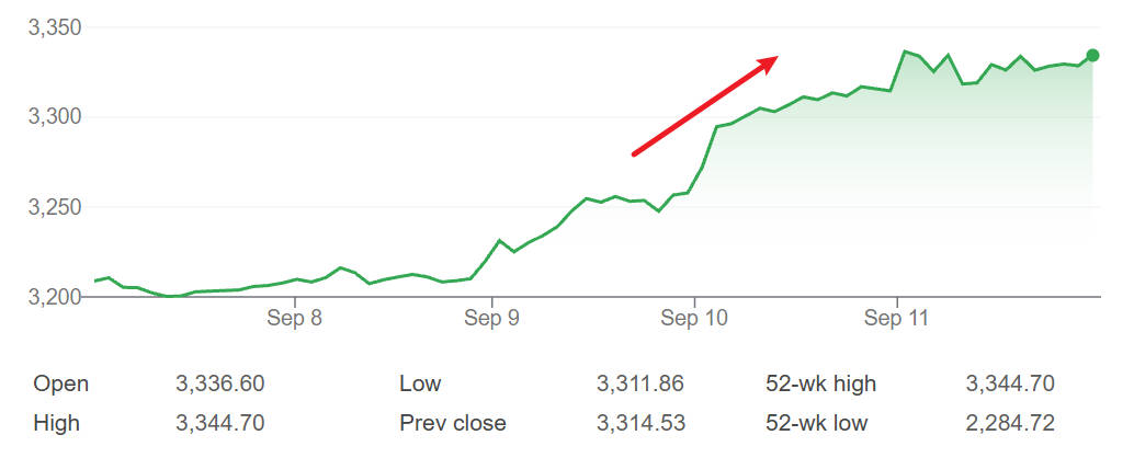 KOSPI Price Trend