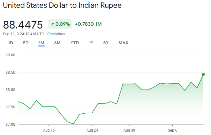 INR Drop to ₹88 per USD