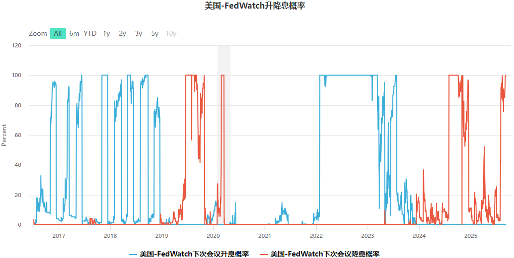 美联储降息概率