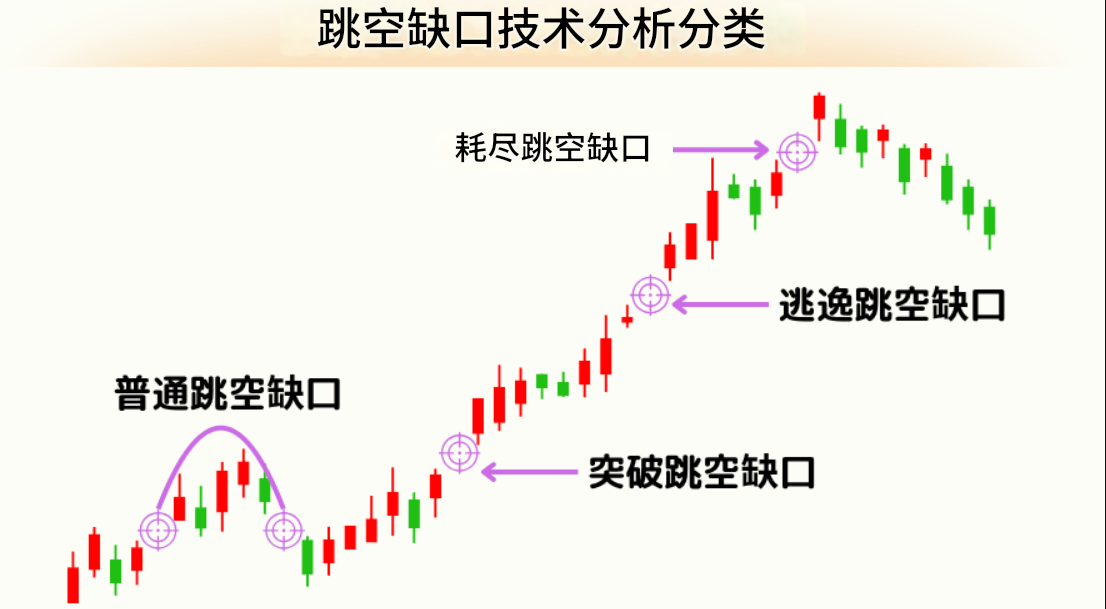 跳空缺口技术分析分类