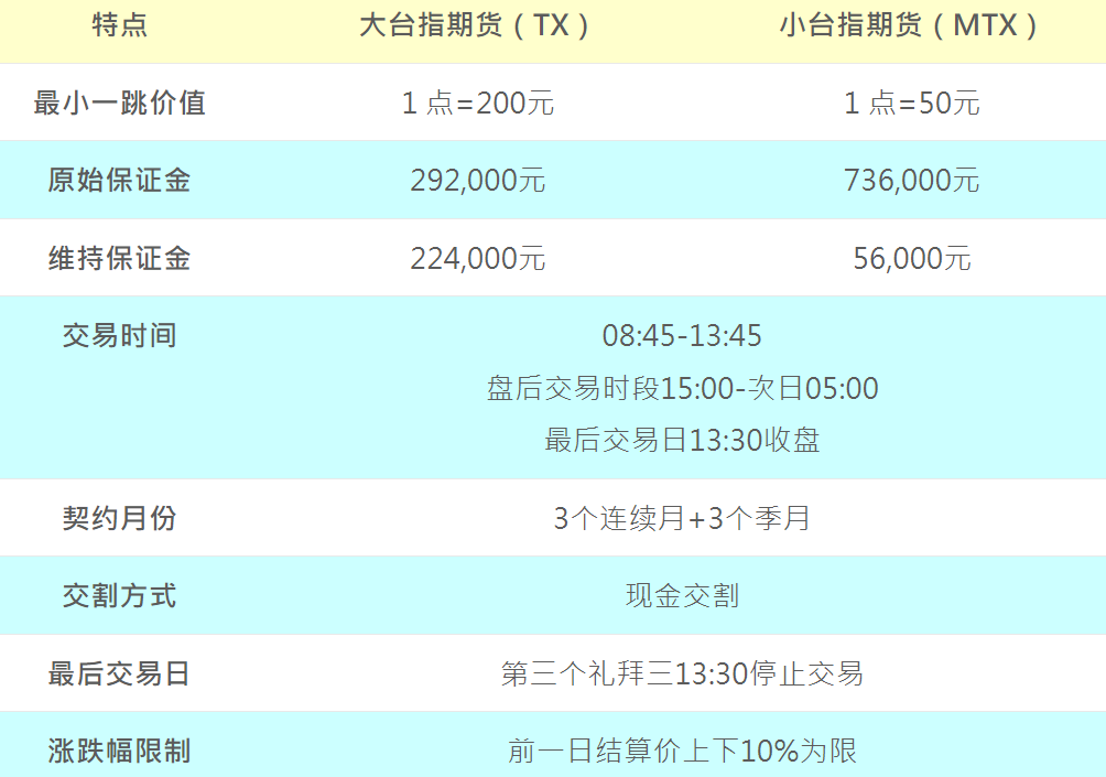 大台指保证金