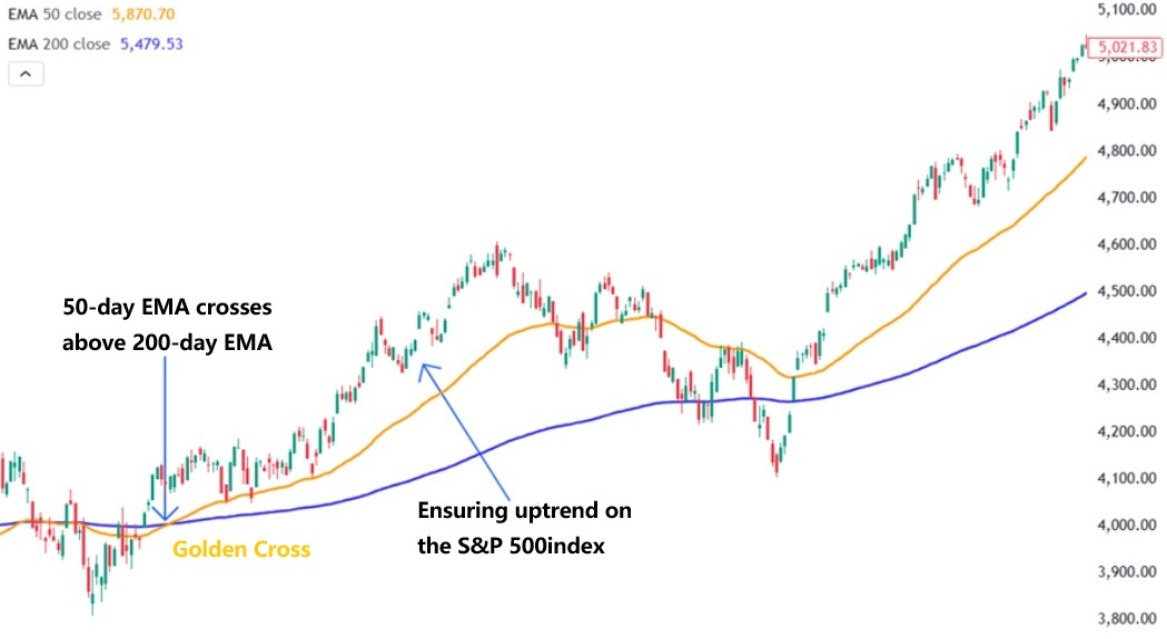 A 50-day EMA crossing above a 200-day EMA