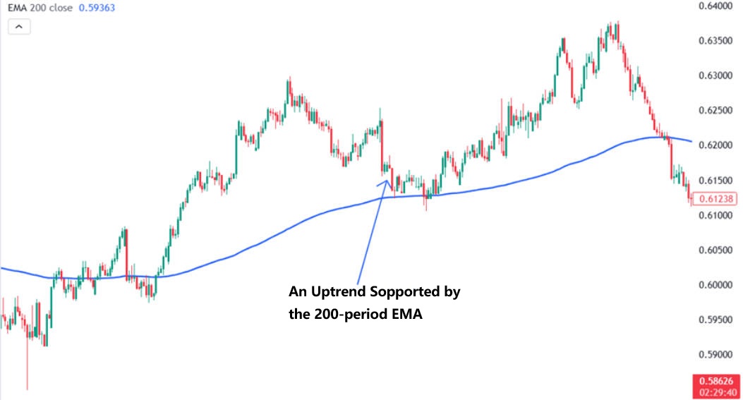 An Uptrend Sopported by the 200-period EMA