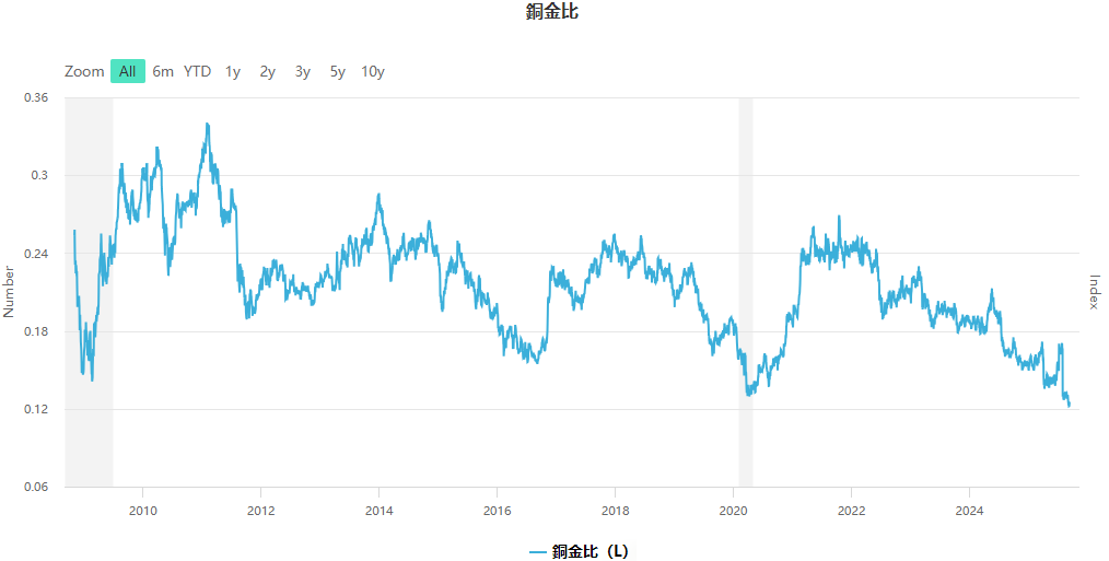 銅金比