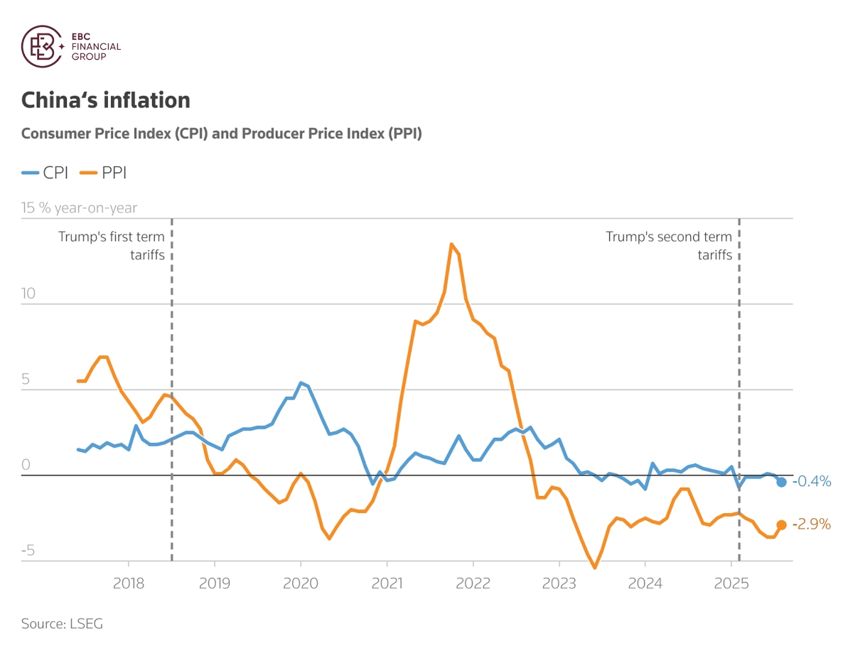 China's inflation