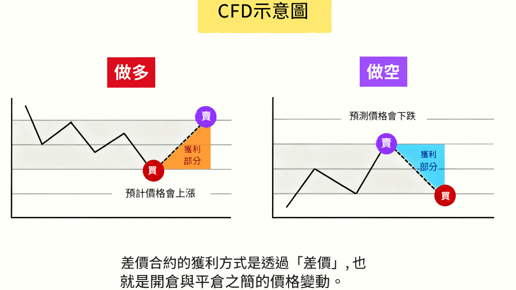 差價合約示意圖
