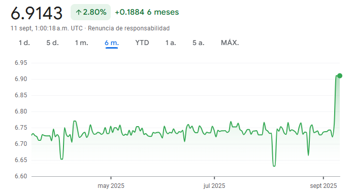 Cotización del dólar a boliviano en los últimos 6 meses