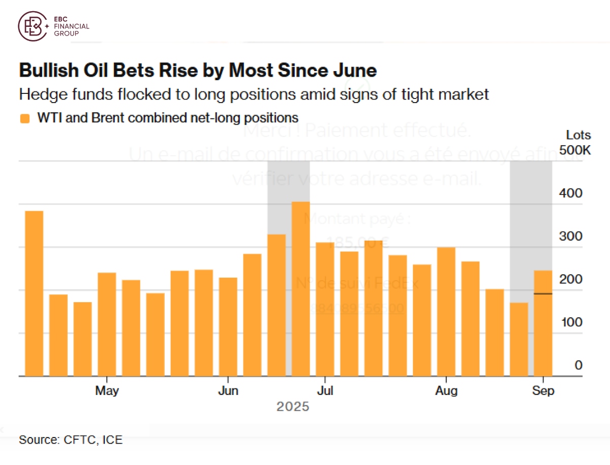Bullish Oil Bets Rise by Most Since June