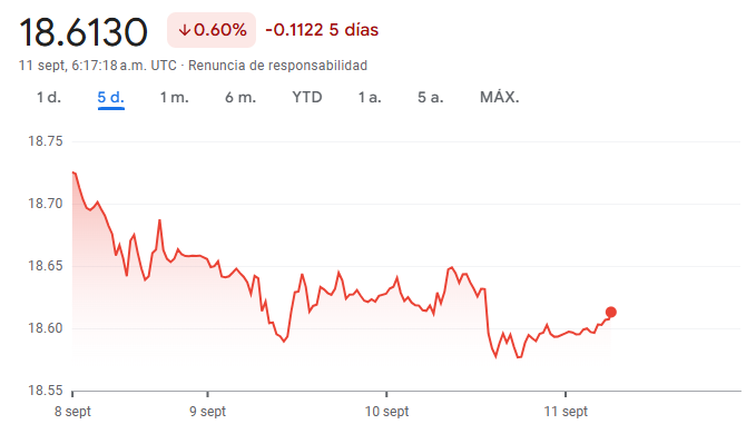 Gráfico del dólar frente al peso mexicano