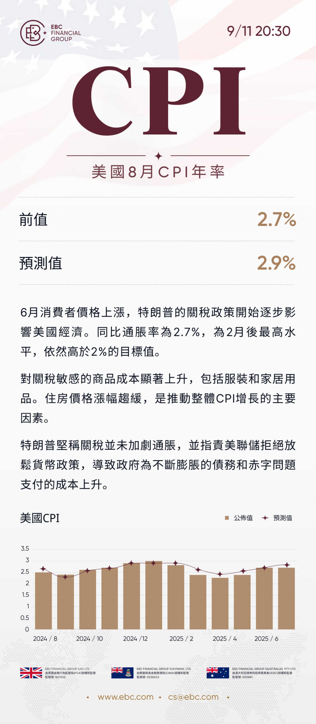 2025年美國8月CPI年率