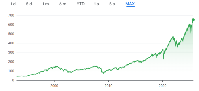 Gráfico del SPY ETF en los últimos años