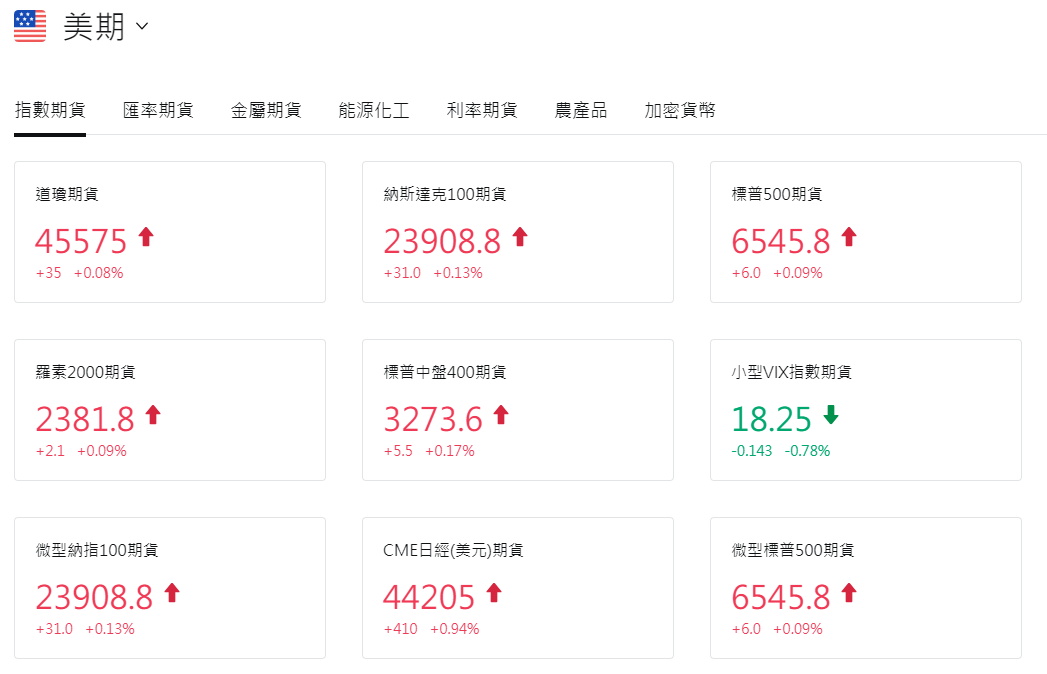 部分美股期貨指數