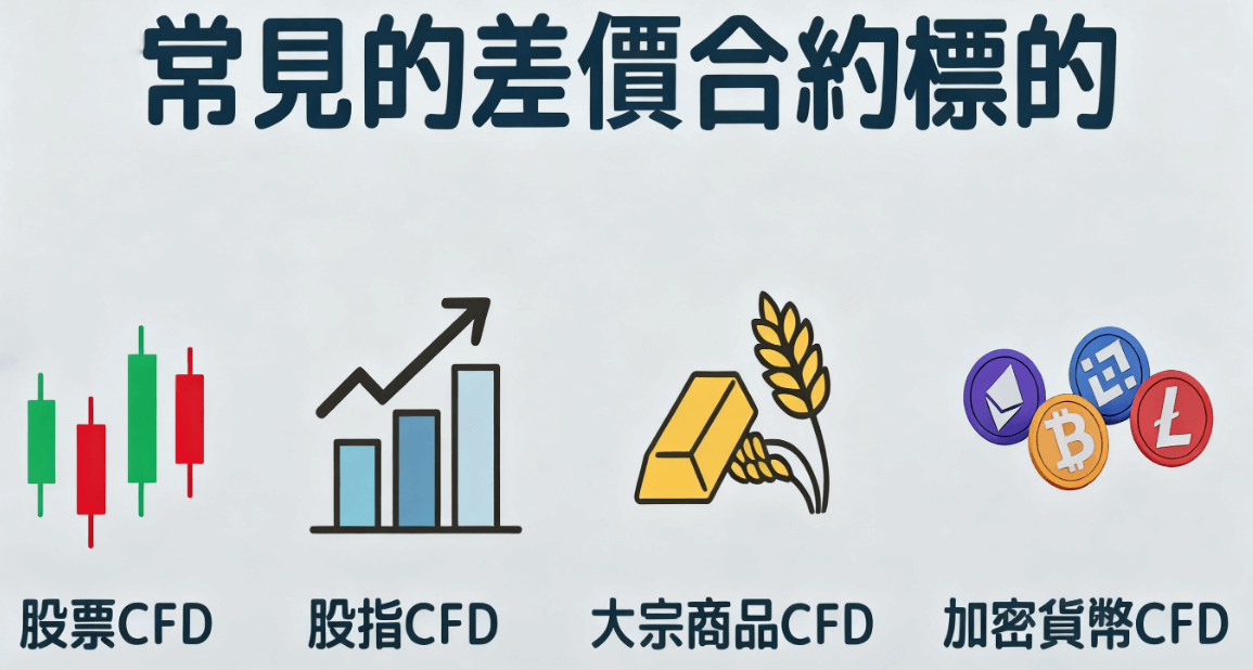 常見的差價合約標的