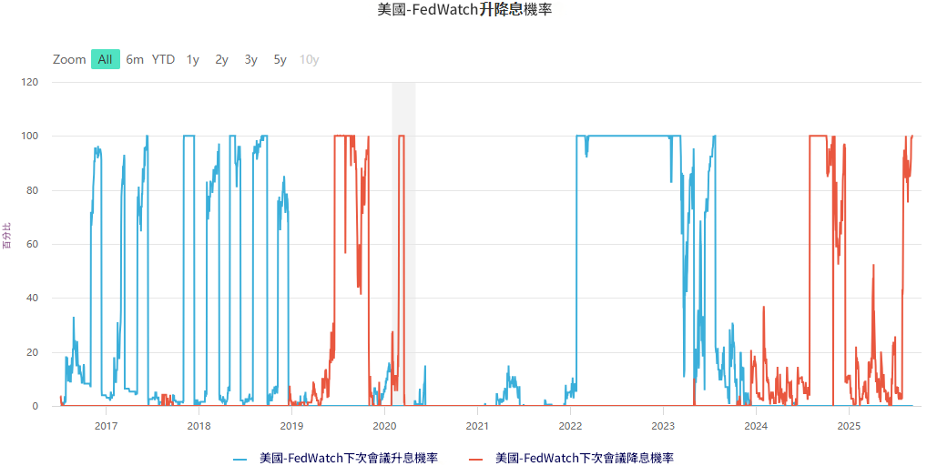 美聯儲降息機率