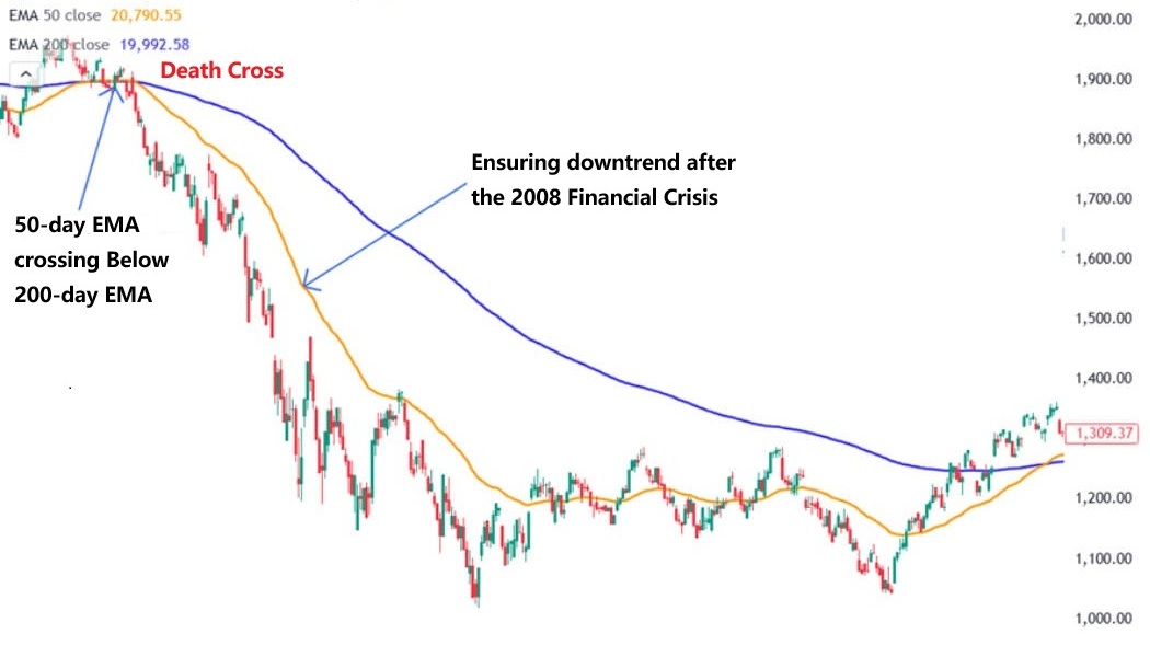 A 50-day EMA crossing Below a 200-day EMA