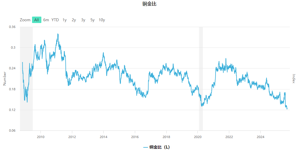 铜金比 