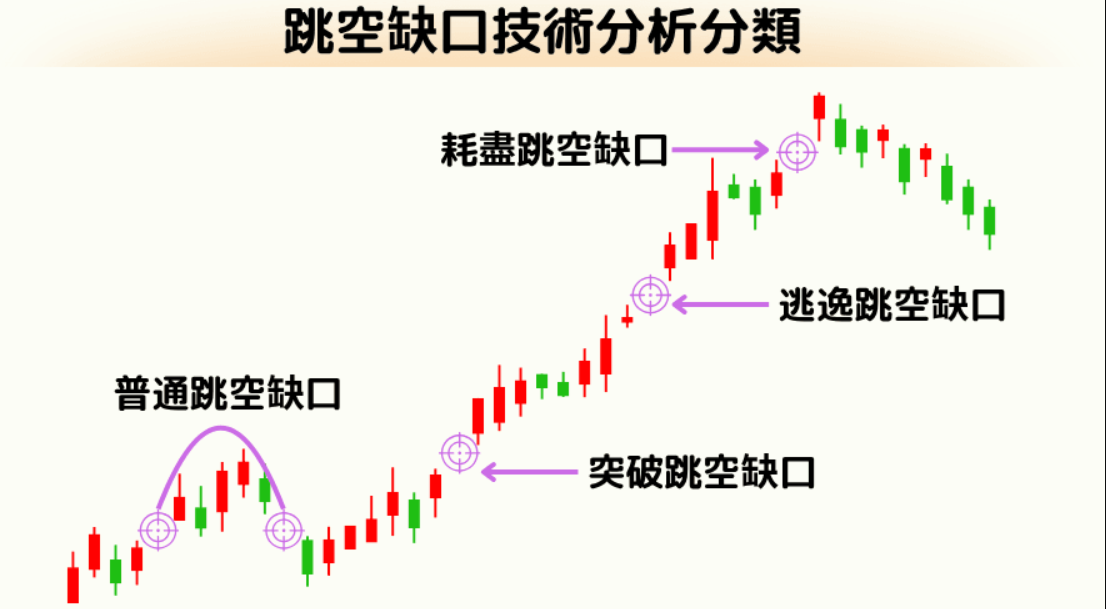 跳空缺口技術分析分類