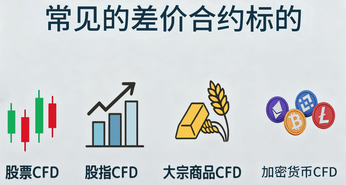 常见的差价合约标的