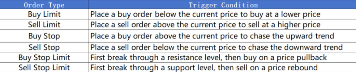 The Order Type and the Trigger Condition in MT5