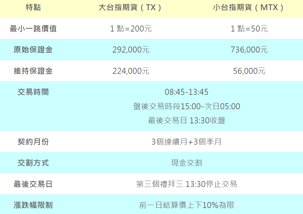 大台指保證金