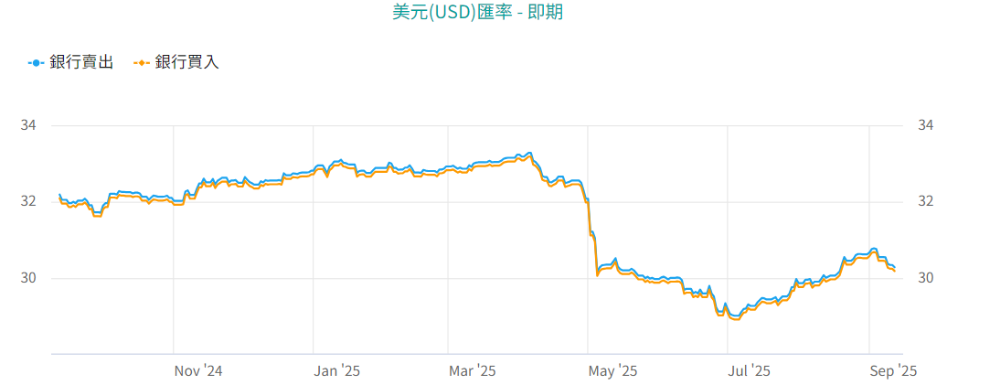 美金匯率走勢
