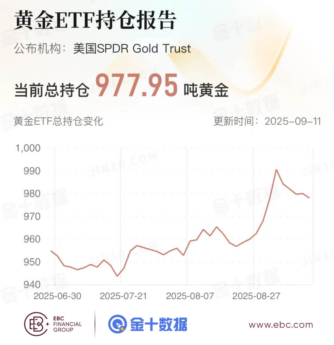 黄金ETF持倉报告
