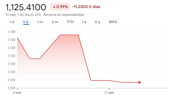 Gráfico del euro a pesos chilenos en los últimos días