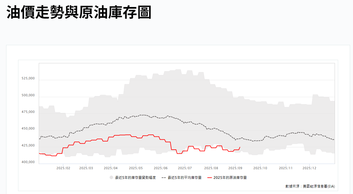 油價走勢與原油庫存圖