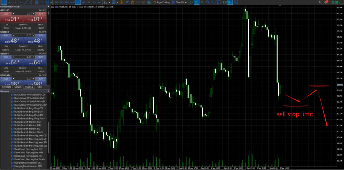 Sell Stop Limit