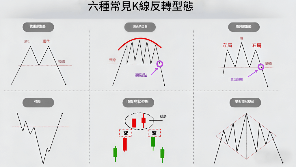 常見K線反轉形態