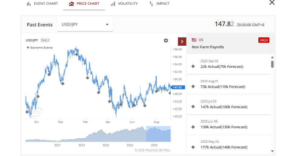 The Price Chart
