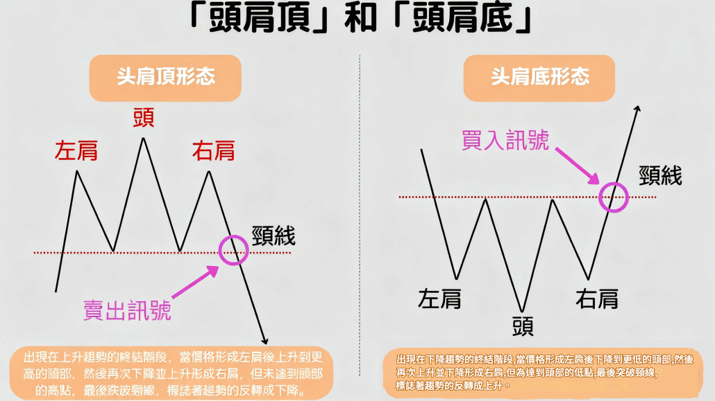 頸線反轉形態