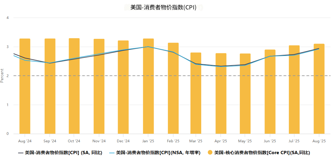 美国CPI近一年数据变化