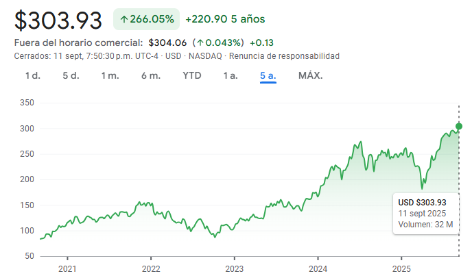 Gráfico del SMH ETF en los últimos años