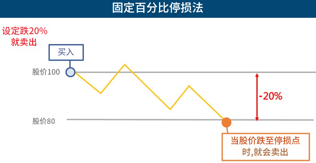 固定百分比停损法